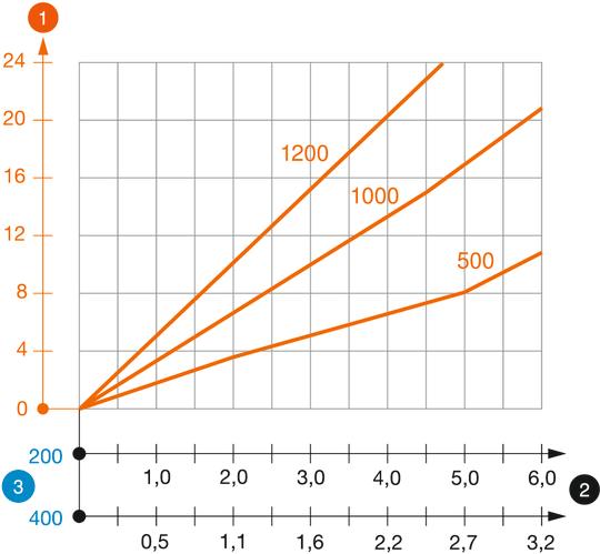 U-pofiili (tüüp US 5 K VA) koormusdiagramm