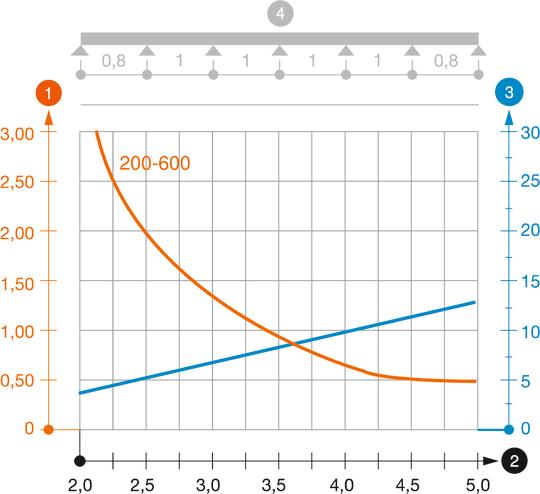 Kaabliredeli (tüüp LG 110 VS) koormusdiagramm