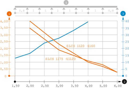 Load diagram, cable ladder, type SLCS 110