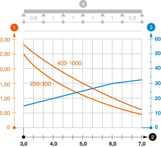 Tugevdatud kaabliredeli WKLG 110 koormusdiagramm.