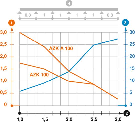 Koormusdiagrammid AZ-väikerennile